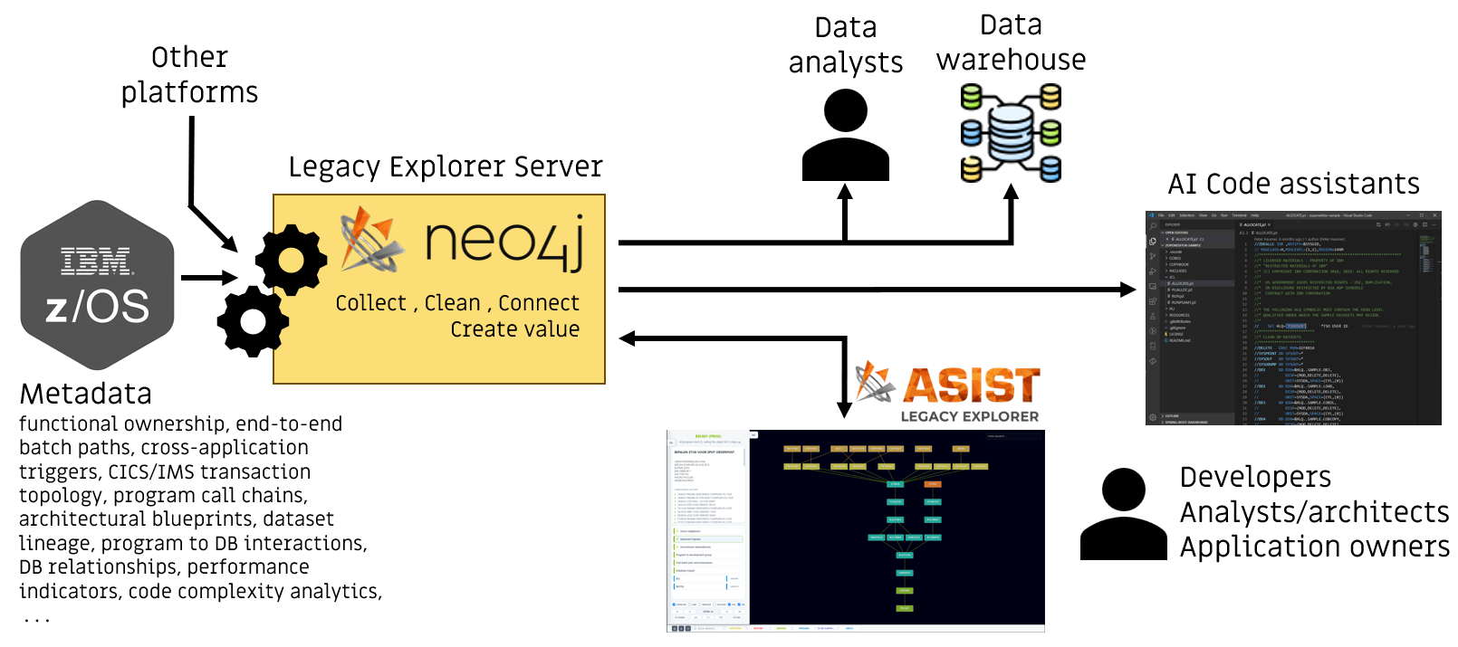 Overview: z/OS metadata flows into the Legacy Explorer server, then to analysts, a data warehouse, AI coding tools, and Asist LX for developers, architects, and application owners.