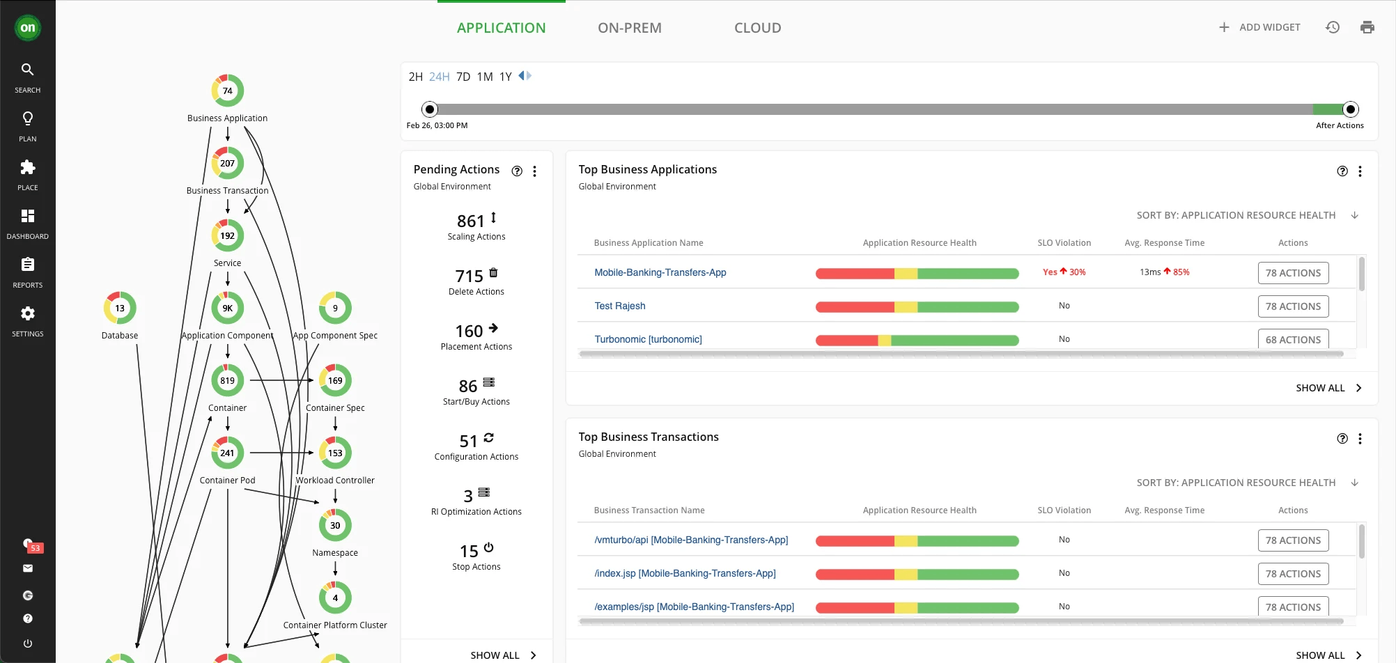 IBM Turbonomic optimization view